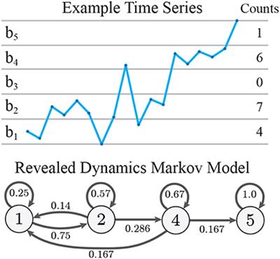 Measuring Dynamical Uncertainty With Revealed Dynamics Markov Models